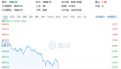 A股再现“跷跷板”！三大股指集体回调，券商板块突然拉升，黄金再创历史新高