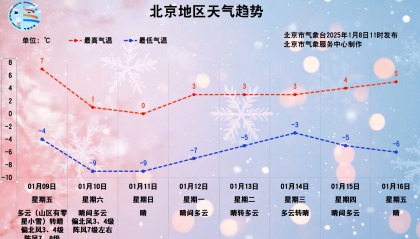 明后两天，北京大部地区阵风7、8级，周日最高气温降至冰点