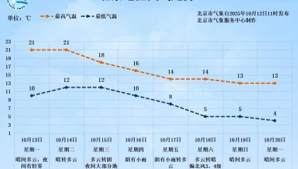 明后两天北京天晴气温升，下周后期再迎降雨降温