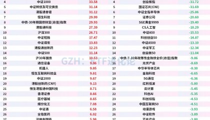 A股冲击3700点的上周，股票ETF净流出近100亿，科创50、科创芯片、创业板指遭资金获利了结