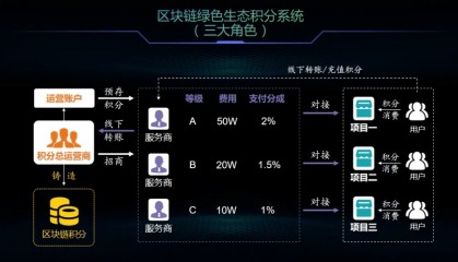 区块链绿色积分：电商资金监管新利器