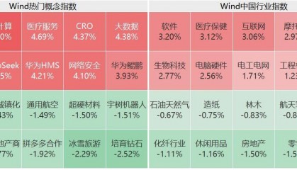 A股午评：创业板指涨1.92% 超2500股上涨 AI医疗概念大涨
