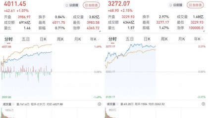 重返4000点 ！A股早盘高开高走放量上攻，创新药概念股掀涨停潮