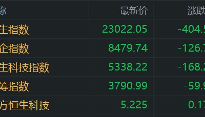 港股午评：继续下挫！恒指大跌1.7%险守23000点，科技股、基建股、半导体股齐挫