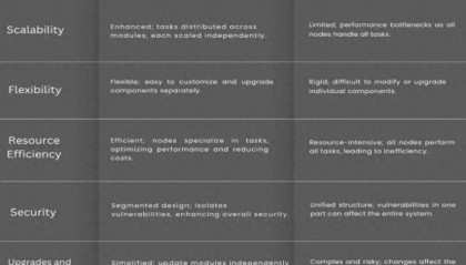 一文探究模块化区块链内部的技术趋势与变革