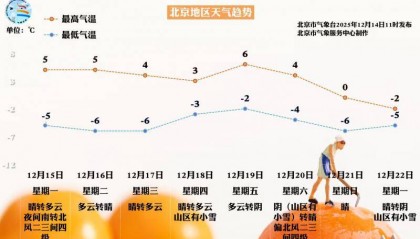 风雪过后夜间持续低温 北京下周后期仍有冷空气