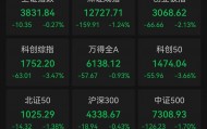 A股午评：超3300只个股飘绿，三大指数集体收跌，科创50跌超3%