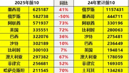 中国汽车出口第一目的国易主