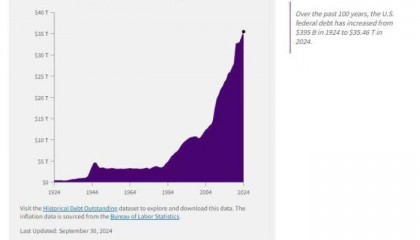 37204886498253美元!美国国债猛涨,特朗普快守不住了