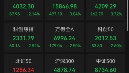 A股午评：三大指数集体飘绿，超4500只个股下跌，北证50收涨；CPO概念板块下挫，通信设备、贵金属、互联网下跌，摩托车、建材上涨