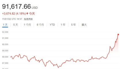 深夜见证历史!突破91000美元,超20万人爆仓