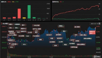 A股收评：主要指数飘红！AI医疗概念股 “狂飙”，地产股走低