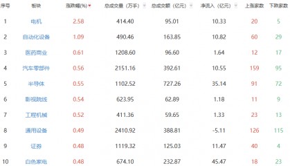 午评：沪指涨0.04% 电机板块涨幅居前