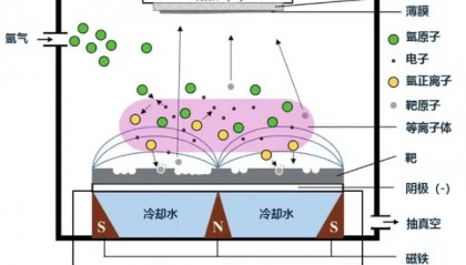 磁控溅射技术工作原理