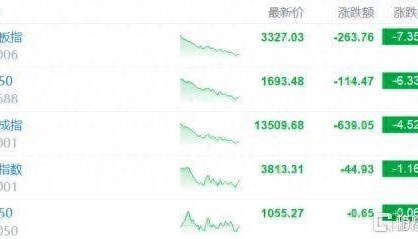 A股收评：创业板指跌超7%，沪指险守3800点，AI硬件股重挫