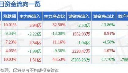 8月29日常山北明涨停分析：智能制造，华为产业链，区块链概念热股