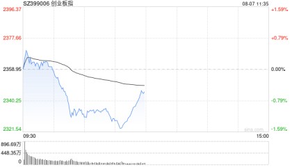 A股午评：指数探底回升，创指一度跌超1%，半导体板块拉升走强！超2900股下跌，成交1.2万亿放量1327亿；机构解读