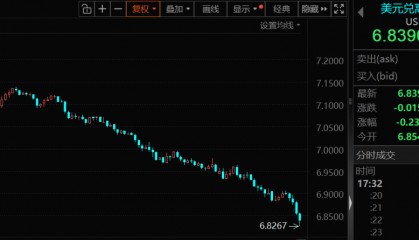 五连涨！人民币持续升值，受益股出炉，低估值+低涨幅，仅30只！