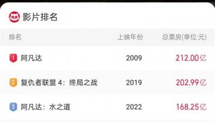 《哪吒2》只差1亿进全球影史排行榜前5，北美澳新1.8亿票房“贡献太少”？华人影业回应