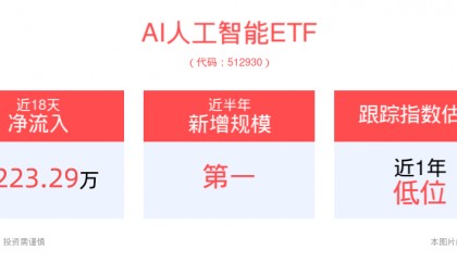 AI驱动行业大厂重磅新品不断发布，AI人工智能ETF(512930)、消费电子ETF(561600)相关板块有望持续获催化