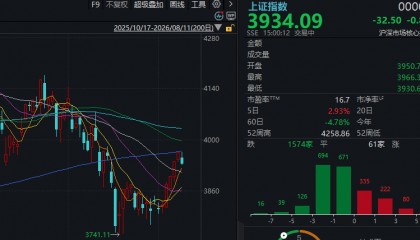 沪指，止步五连阳！A股午后回落，发生了什么？