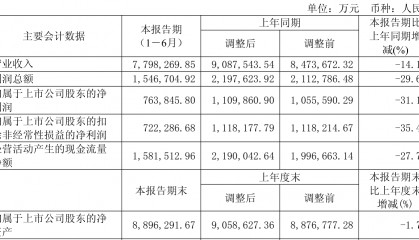 陕西煤业:2025年上半年净利润76.38亿元 拟10派0.39元