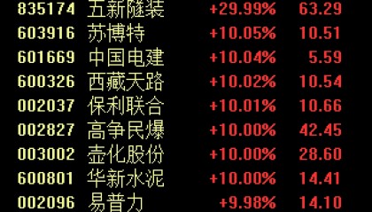 A股掀涨停潮！1.2万亿雅鲁藏布江下游水电工程开工，西藏、水利板块全线爆发