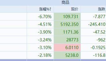 A股先抑后扬，有色板块批量跌停，投行发布风险警示