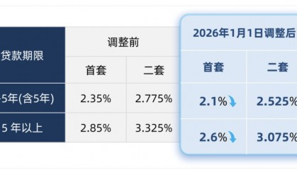 今天起，“公积金+商贷”利率同步下调！