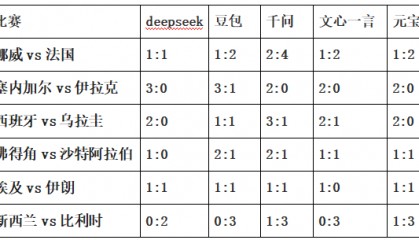 4家AI看好法国战胜挪威