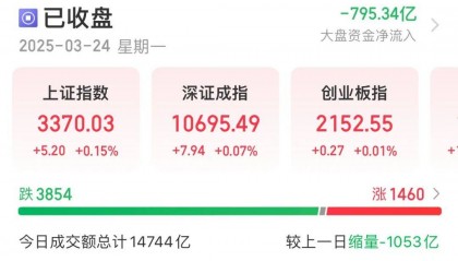 深V反转！今天A股，有点怪！