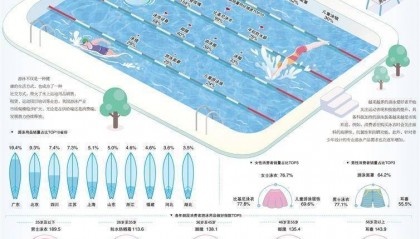 炎夏带热游泳装备消费
