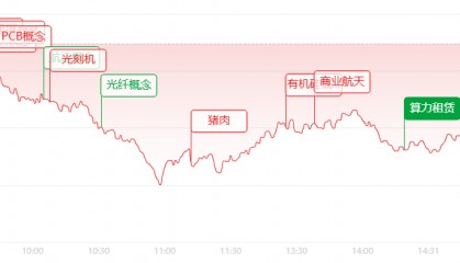 收评：三大指数全线深调！超4600股飘绿，科技算力集体退潮