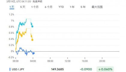 特朗普阴霾压顶，日央行3月按兵不动，市场静待美联储！