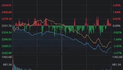 沪指意外失守3300点,但尾盘已有资金出手抄底
