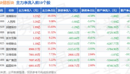 区块链板块3月22日跌1.3%，塞力医疗领跌，主力资金净流出20.86亿元
