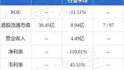 建发物业(02156.HK)公布2024年中期业绩,收入约为人民币16.024亿元,同比增长约16.7%