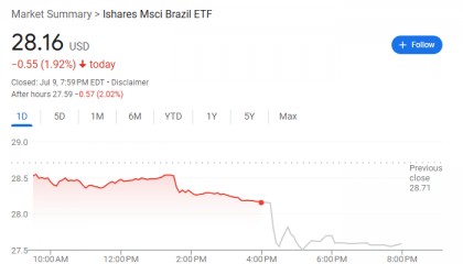 贸易逆差还被征50%，卢拉誓言反击，巴西资产重挫