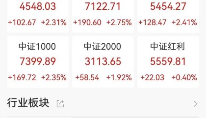 A股收评：三大指数集体大涨，沪指涨1.65%，创业板指、科创50涨超5%，CPO概念、PCB爆发！超4200股上涨，成交2.46万亿放量4606亿