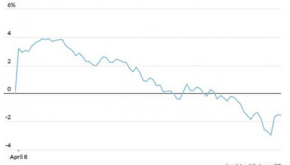 47年来从没见过：标普500指数盘中上涨4% 全天却还是收跌逾1%