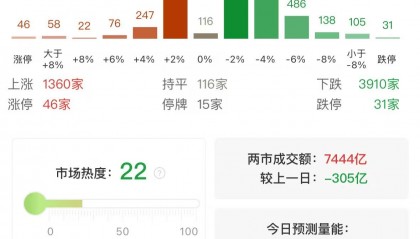 A股午评：三大指数集体下跌，沪指跌0.46%北证50逆势涨超2%，资源股大涨，大消费集体调整！超3900股下跌，成交7534亿缩量289亿