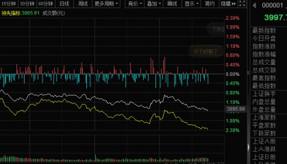 上证指数跌破4000点