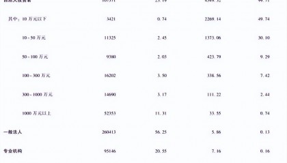 李迅雷：借道股市走牛来促消费的想法是完全不现实的！大部分普通投资者在A股是亏钱的，或更不利于促消费