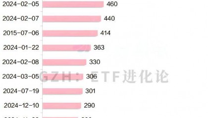 ETF史上规模最大的单日净流入！4月8日股票ETF净流入1097亿元