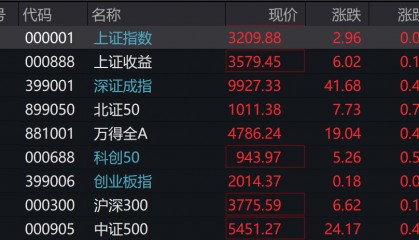 A股集体上涨，微盘领涨，宁德时代、腾讯跌5％，国债期货集体下跌