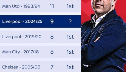 英超13轮后最大领先分数：93-94曼联11分居首，本赛季利物浦次之