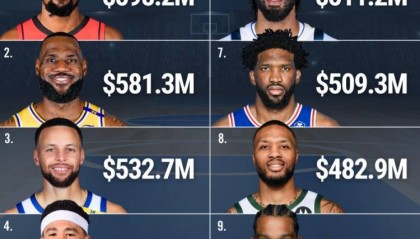 NBA历史薪资TOP10：杜詹库前三 乔治第5恩比德第7
