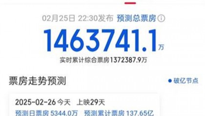 《哪吒2》预测票房再次下调，在全球影史票房榜上或将跌出前5