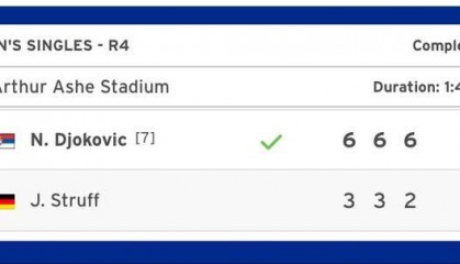 德约科维奇晋级美网八强 继续刷新硬地大满贯胜场纪录