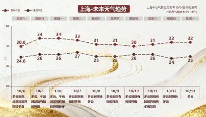 确认了：上海冲击高温线！可能“下开水”…全国中秋赏月地图发布→